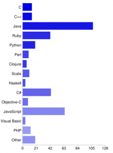 languages